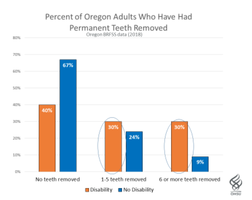 Percent of Oregon Adults Who have had permanent teeth removal
