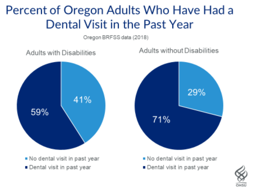 Percent of Oregon Adults who have had a dental visit in past year