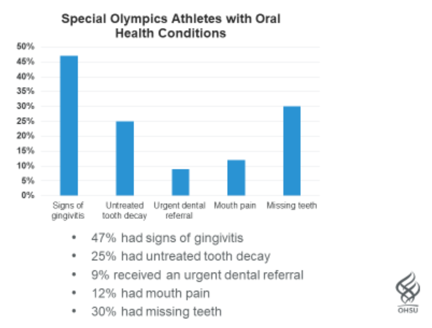 Special Olympics Oral Health Conditions