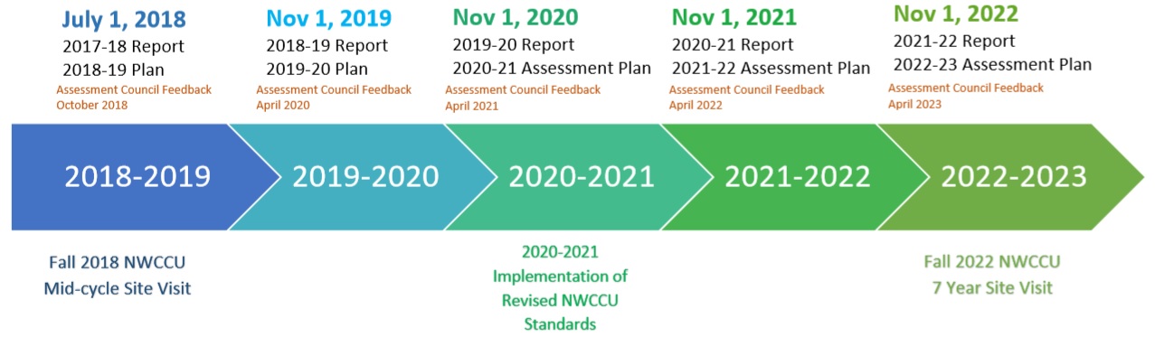 NWCCU Assessment Timeline 5 yr