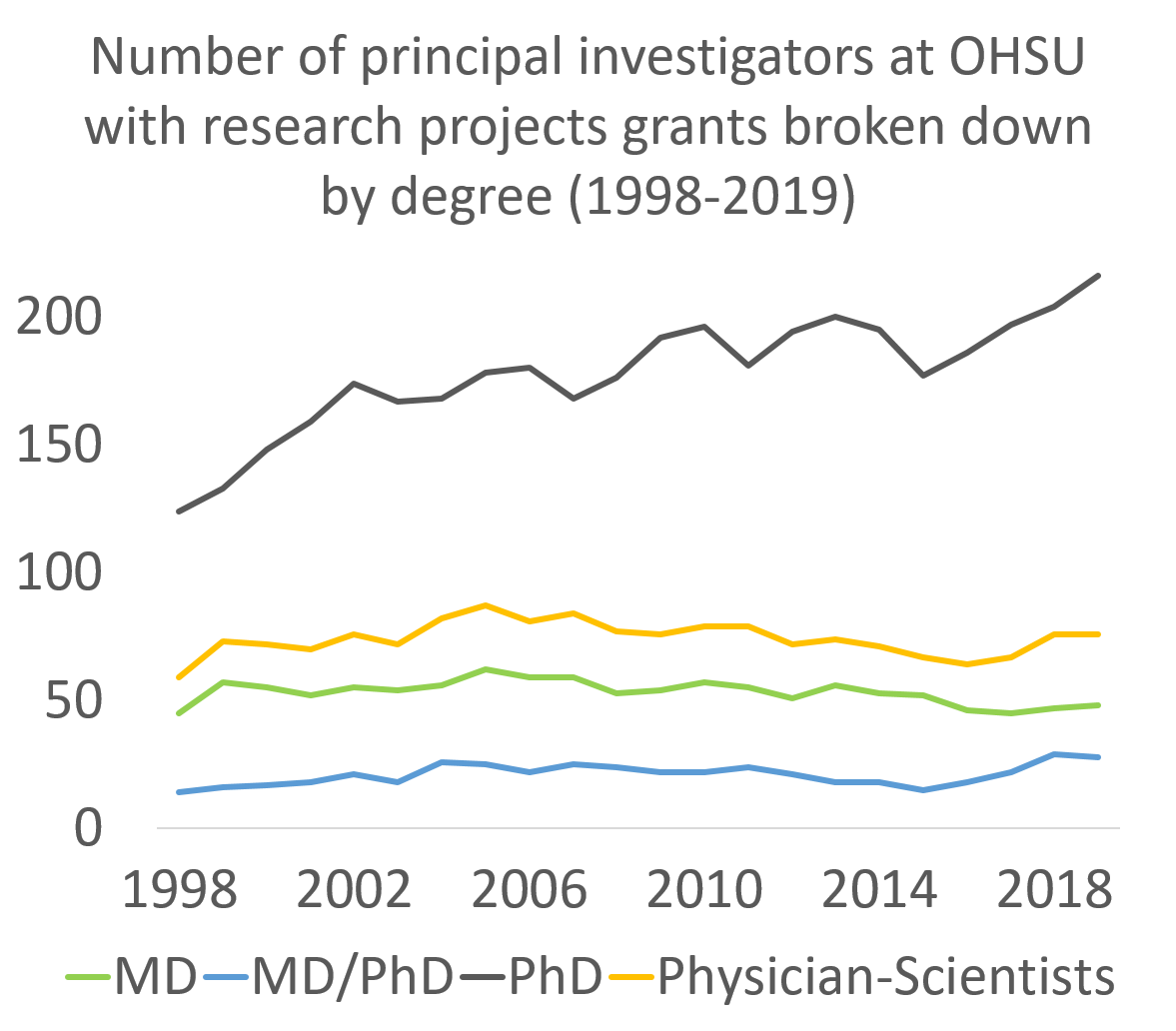 Line graph showing the type and number of research project grant awardees at OHSU from 1998 to 2019. The number goes up for PhDs but is stagnant for MDs and MD/PhDs.