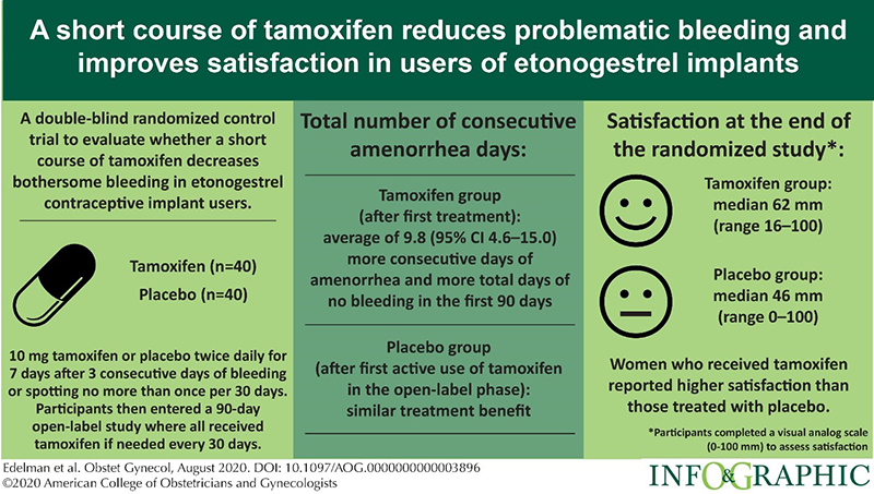 A research poster titled "A short course of tamoxifen reduces problematic bleeding and improves satisfaction in users of estonogestrel implants.""
