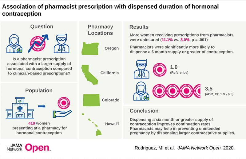 A research poster titled "Association of pharmacist prescription with dispensed duration of hormonal contraception."
