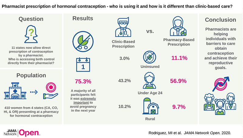 A research poster titled "Pharmacist prescription of hormonal contraception - who is using it and how is it different than clinic-based care?"