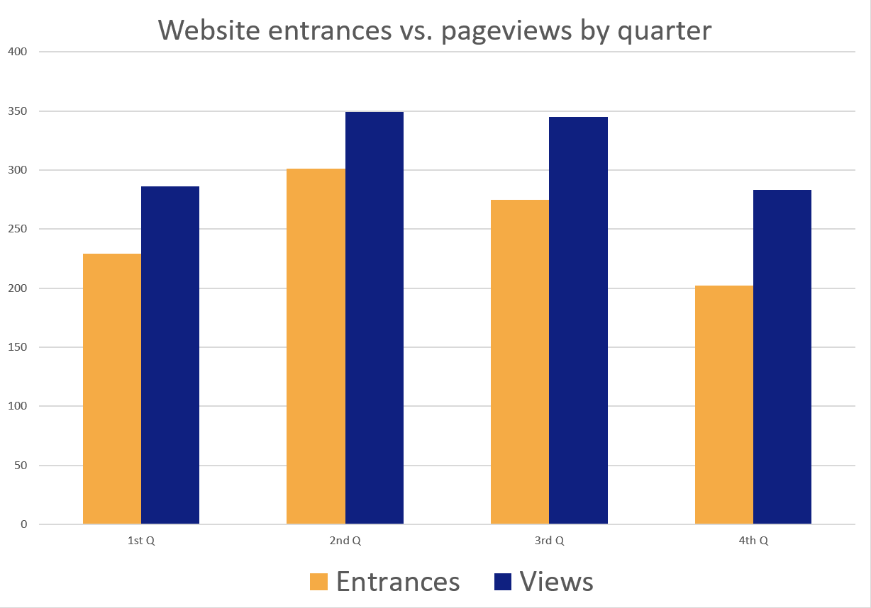 Chart showing website entrances beside page views for website using bright orange and dark blue.
