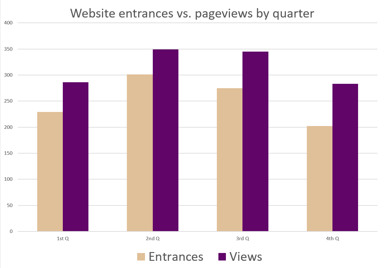 Chart showing website entrances beside page views for website using tan and purple.