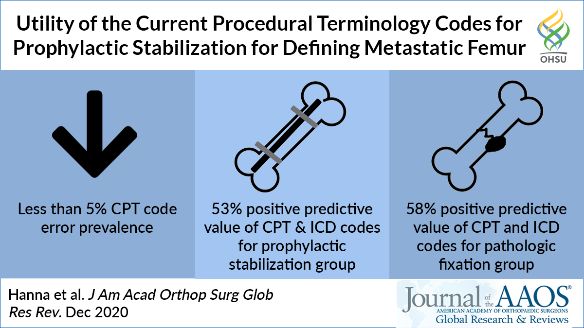 Visual abstract Utility of the Current Procedural Terminology Codes for Prophylactic Stabilization