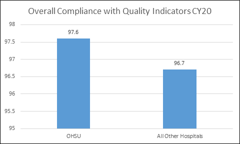 Overall compliance with quality indicators for calendar year 2020