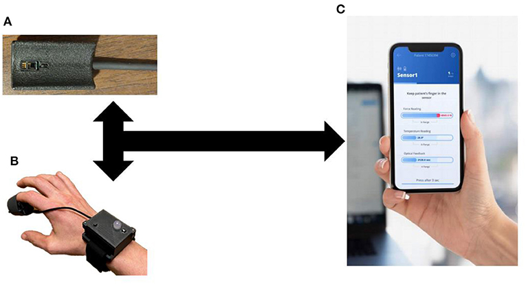 Diagram of how a capillary refill measuring device connects to a human finger and sends data to a smart phone.