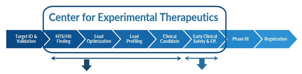 The center focuses on preclinical drug discovery and development to clinical and translational research.