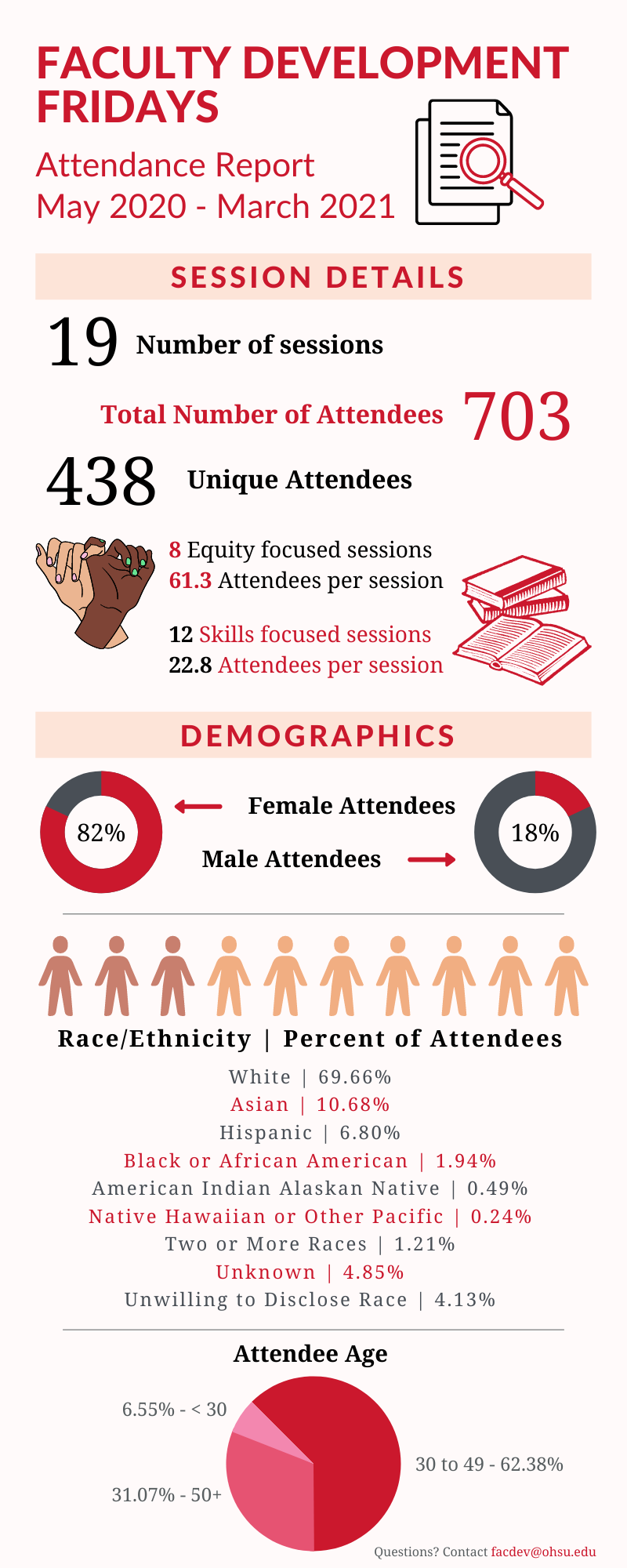 Attendance data infographic for 2020-21 Faculty Development Fridays series.