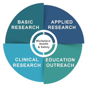 Oregon Institue of Occupational Health Sciences Research Areas