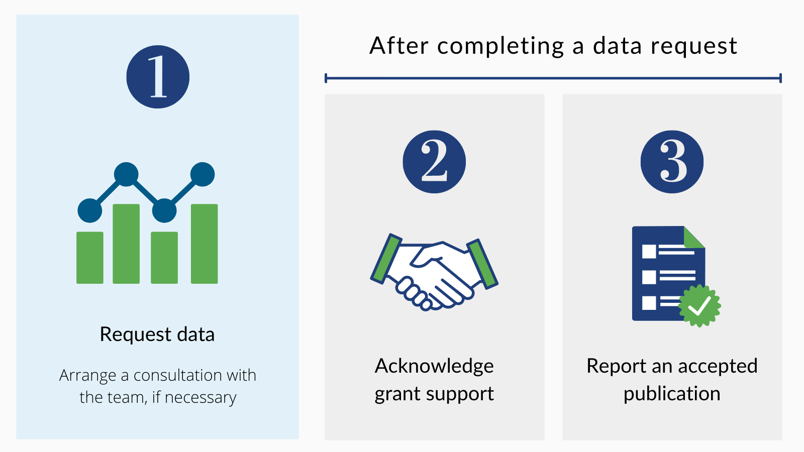 Graph that shows the 3 steps involved in requesting and using data