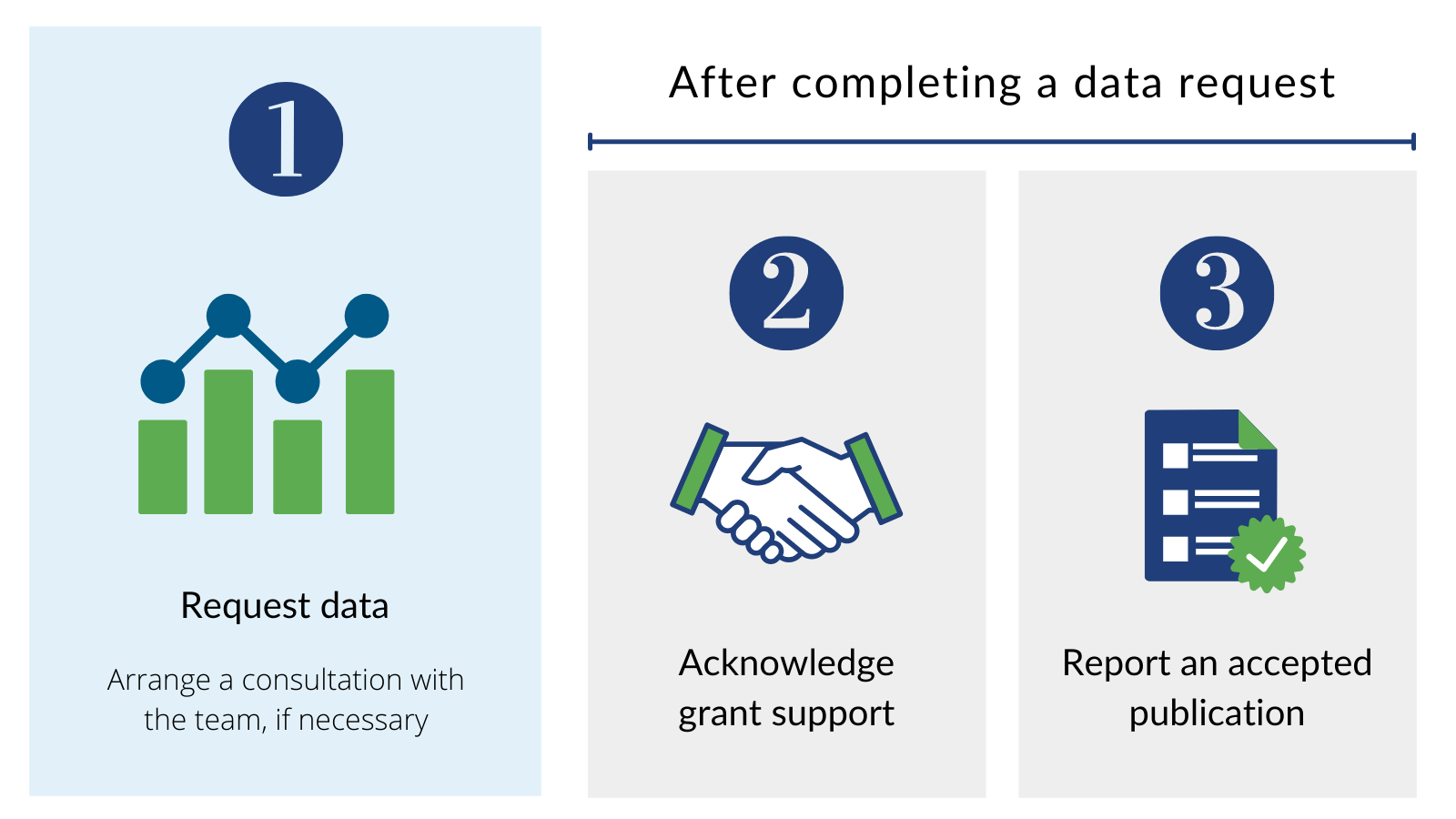 Graphic showing the three steps involved to request data