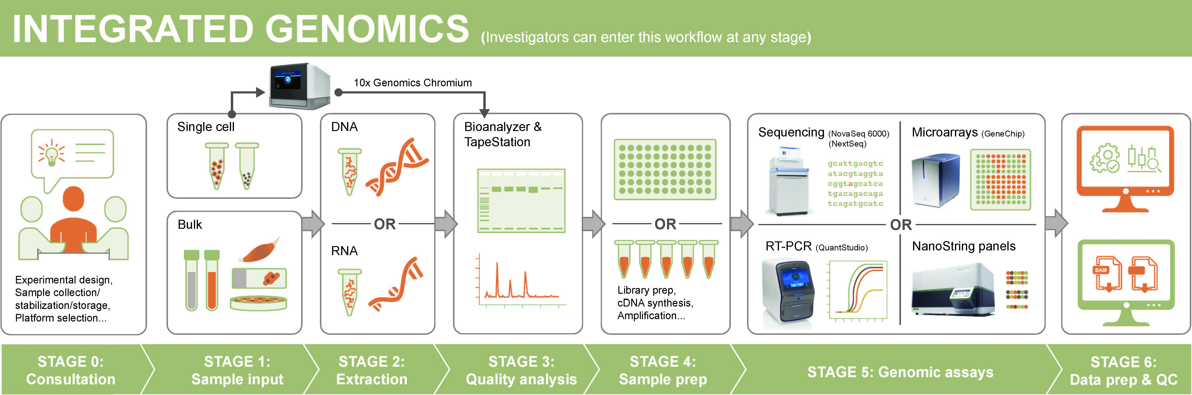 Workflow overview of the services available in the  Integrated Genomics Library.