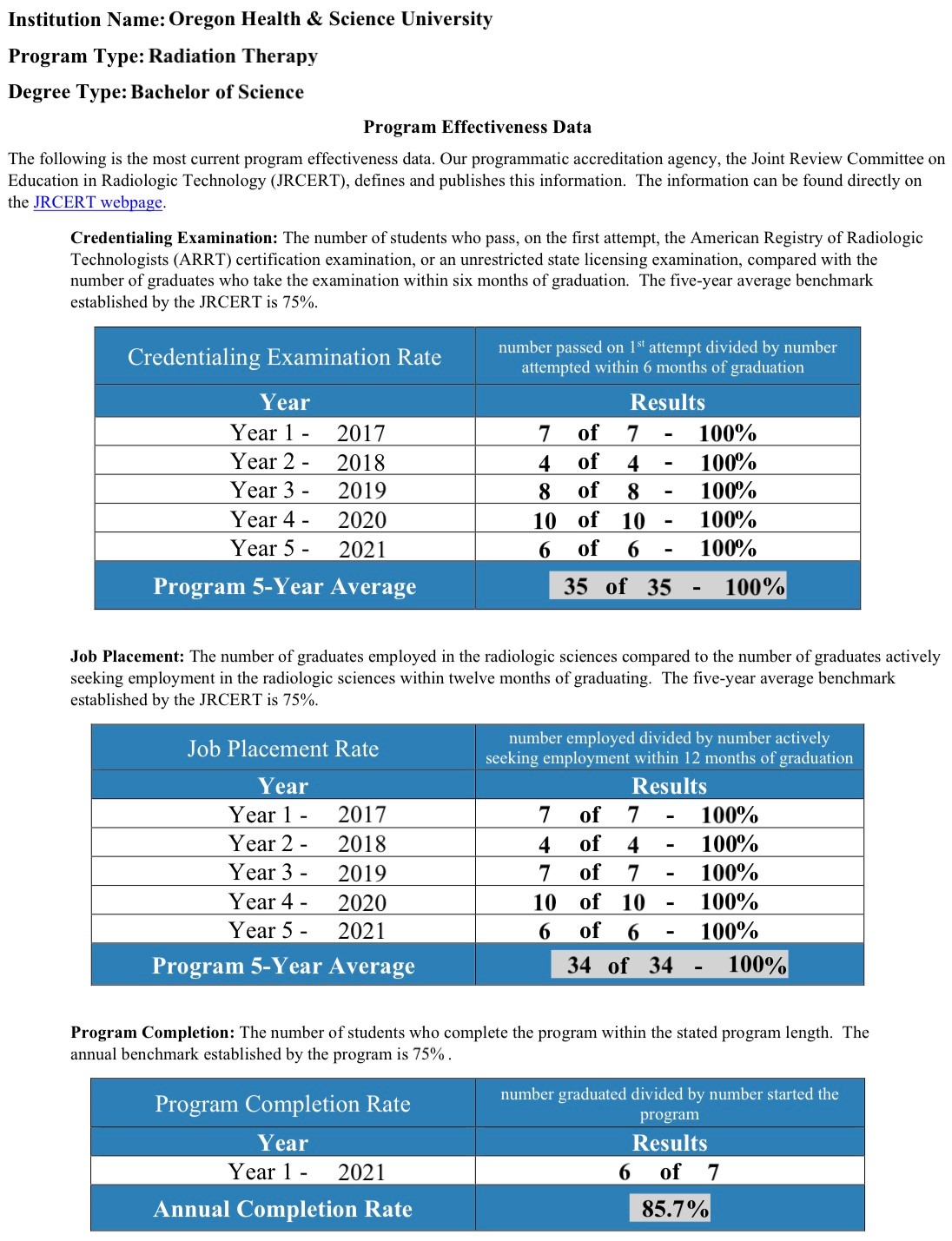 Overview of Program Effectiveness Data from years 2017 to 2021