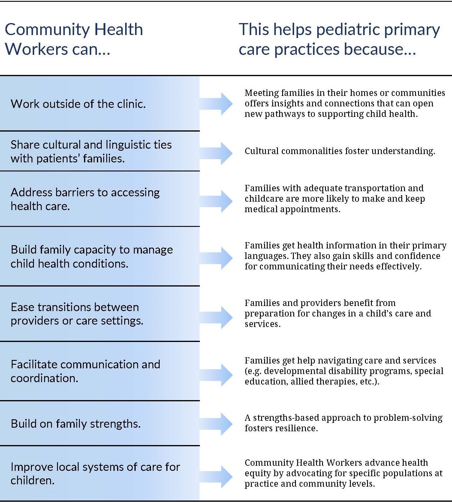 graphic describing CHWs in primary care