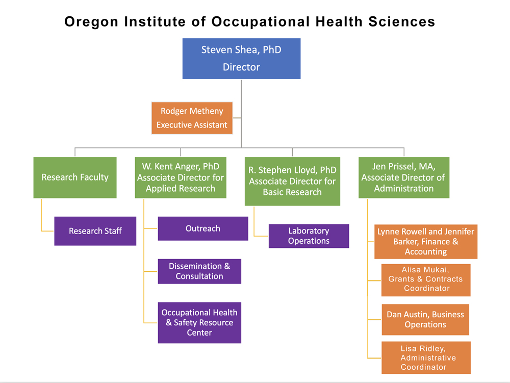 Oreganization Chart for the Oregon Institute of Occupational Health Sciences
