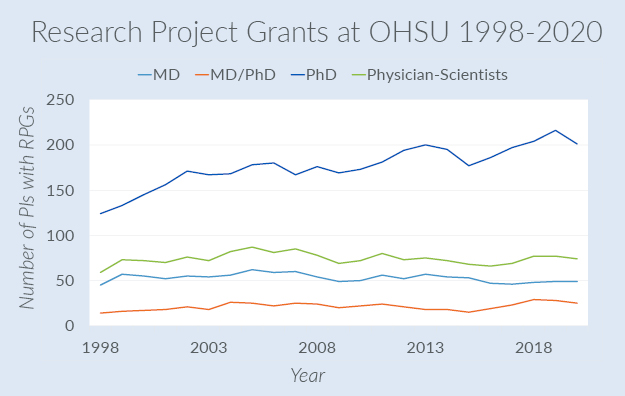 This is a graph showing the number of principal investigators at OHSU with research project grants broken down by degree from 1998 to 2020.
