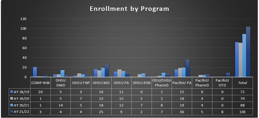 Enrollment by program 2022