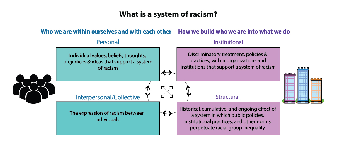 An infographic describing how a system of racism shows up in four main ways: personal, interpersonal/collective, institutional and structural. The personal system includes ones individual values and beliefs. The interpersonal/collective system includes the expression of racism between individuals. The institutional system includes discriminatory treatment and policies within an organization. The structural system includes the cumulative and ongoing effects of public policy and institutional norms.