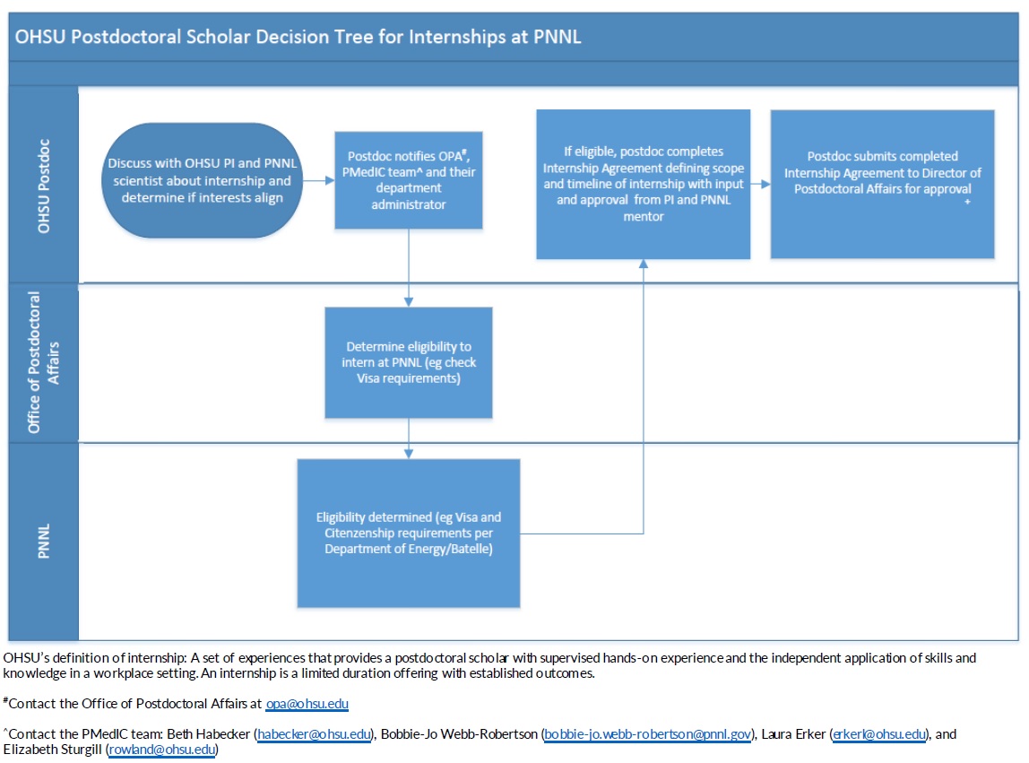 Workflow for PNNL postdoc internship process