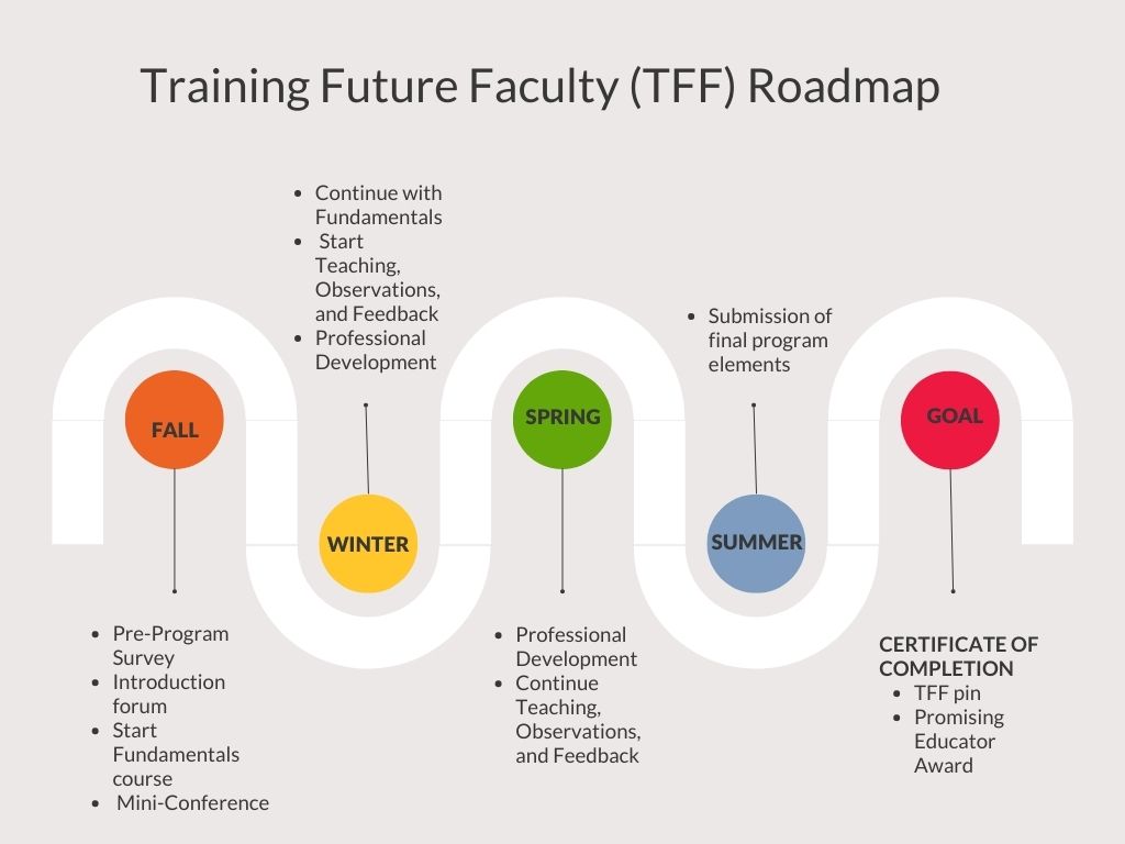 Training Future Faculty (TFF) Roadmap Image of a curvy road with 5 main points: fall, winter, spring, summer, and goal. For each of the 5 points, there is a bullet list.