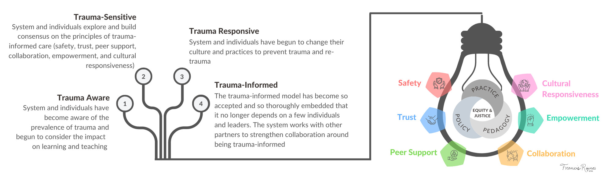 Equity-Centered Trauma-Informed Approach Diagram
