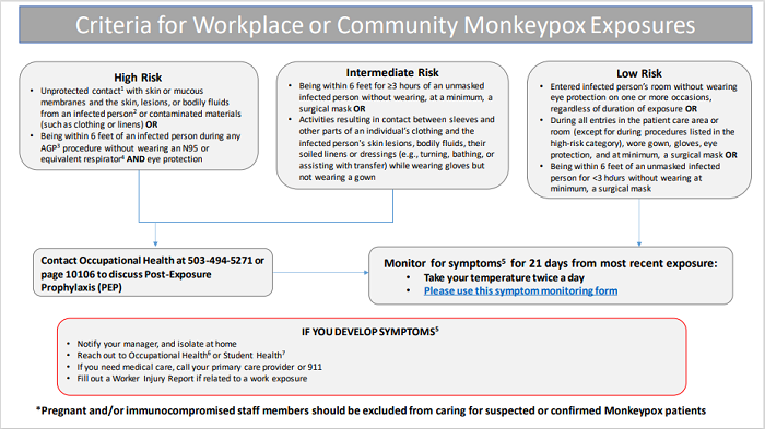 Flowchart showing the criteria for workplace or community monkeypox exposures