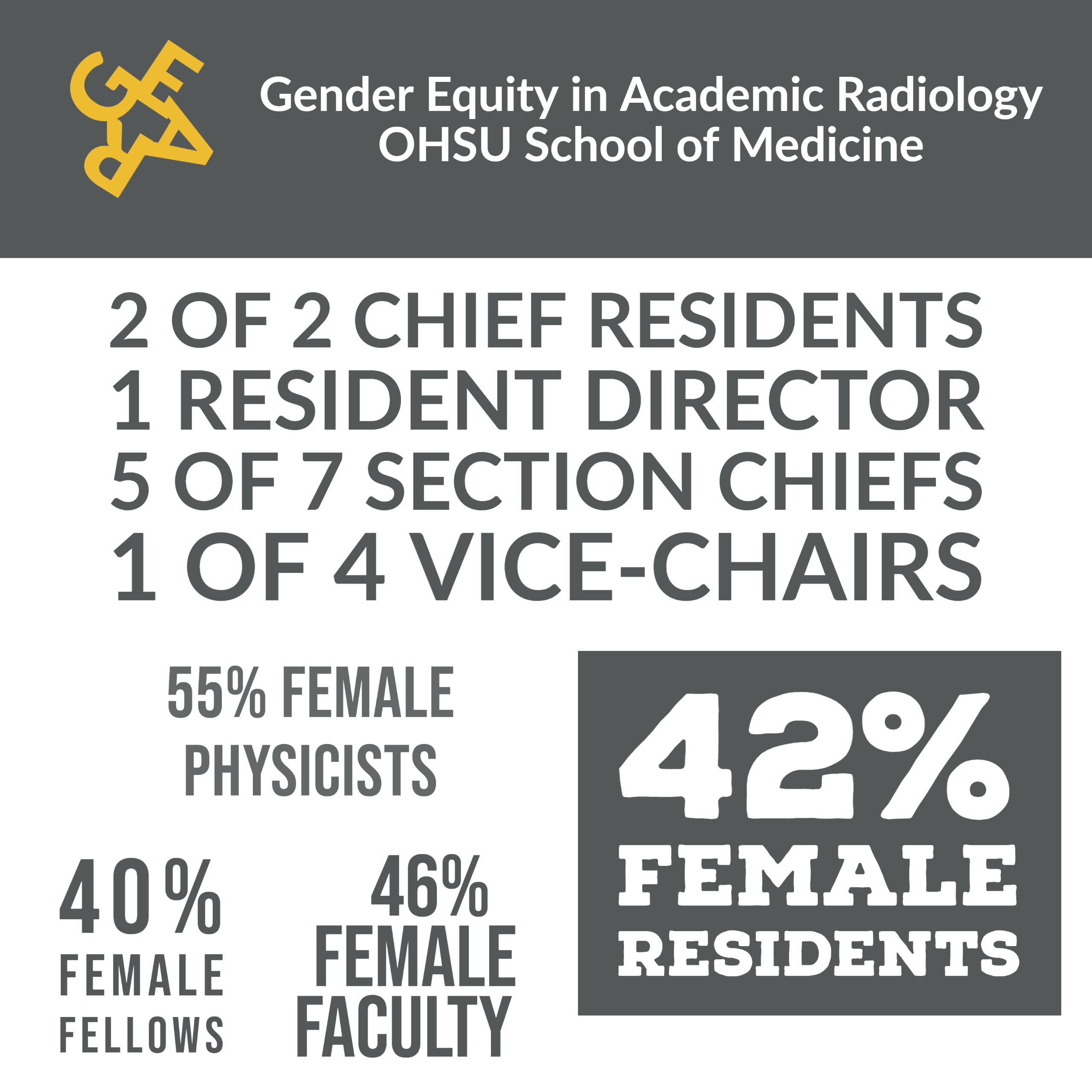 Infograph of female to male ratios in OHSU Radiology