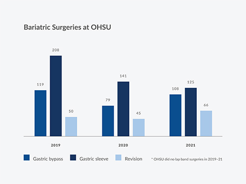 Bariatric surgeries treatment options chart