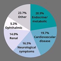 pie chart of various diabetes complications