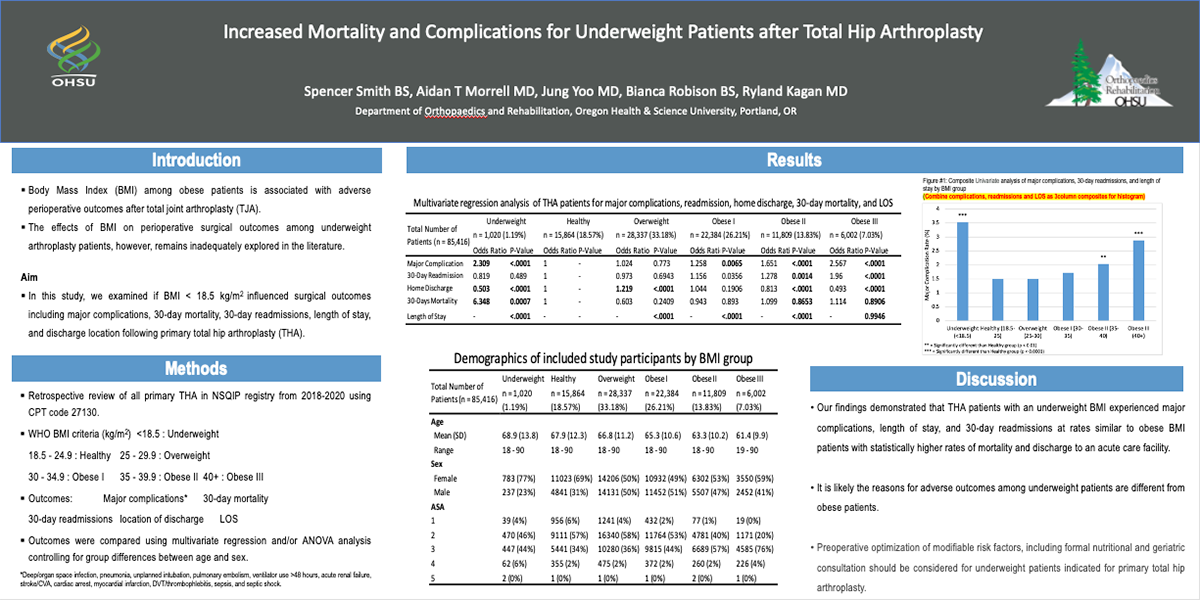 Poster describing increased mortality and complications for underweight patients after total hip arthroplasty