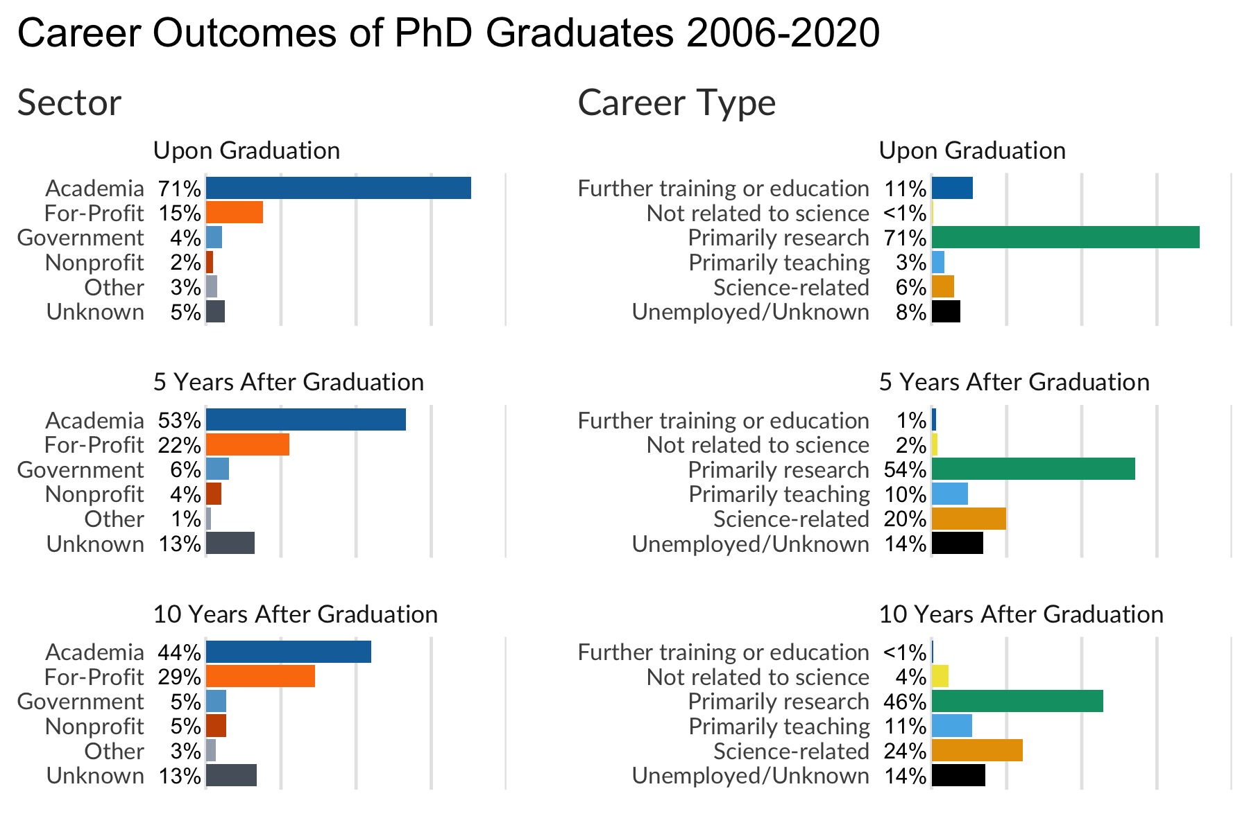 School of Medicine PhD graduate career outcomes summary by sector and career type