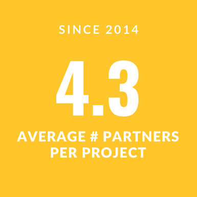 Each funded project has an average of more than four partners