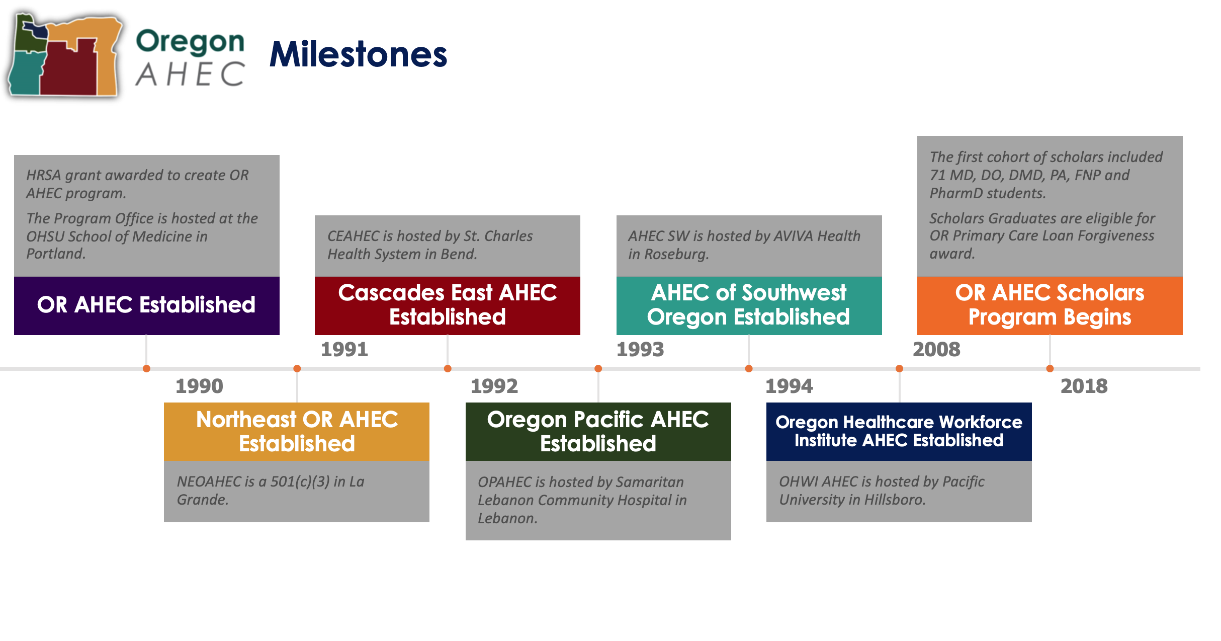 AHEC timeline 