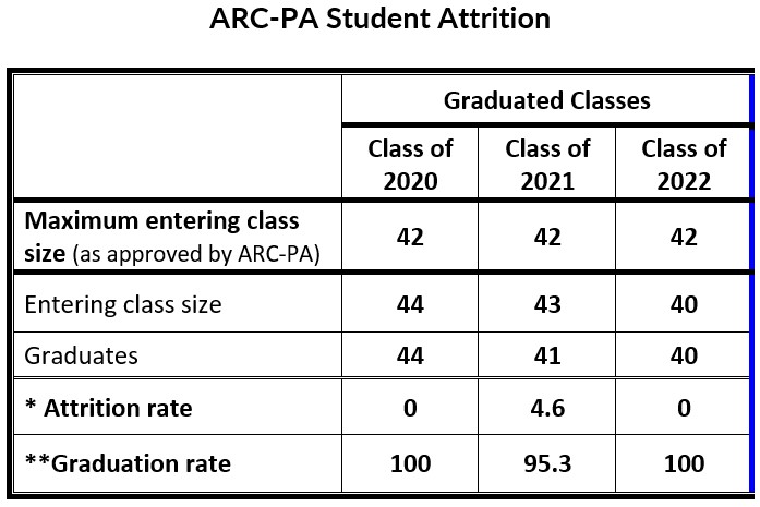 ARC-PA Student Attrition Table