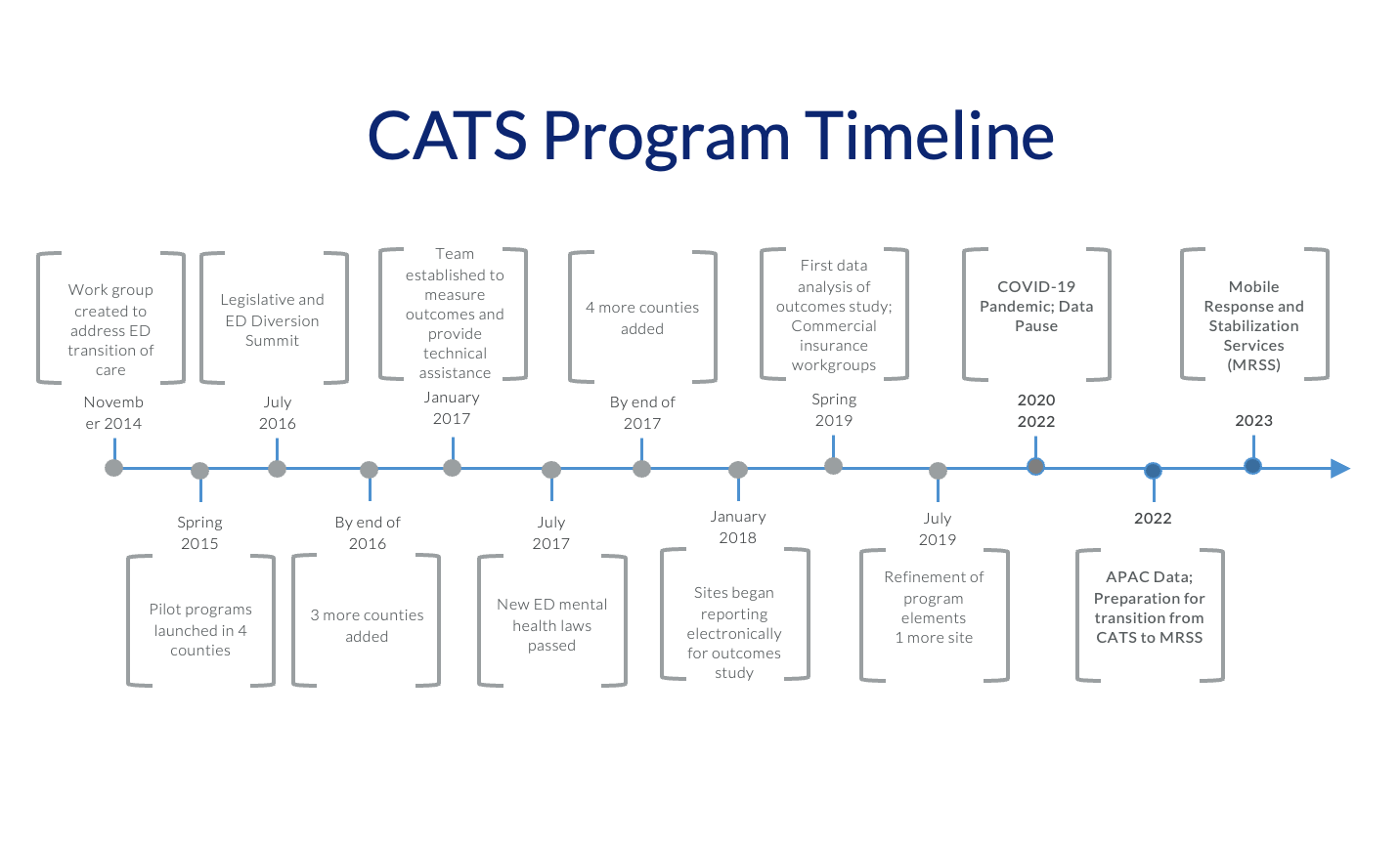 CATS Project Timeline