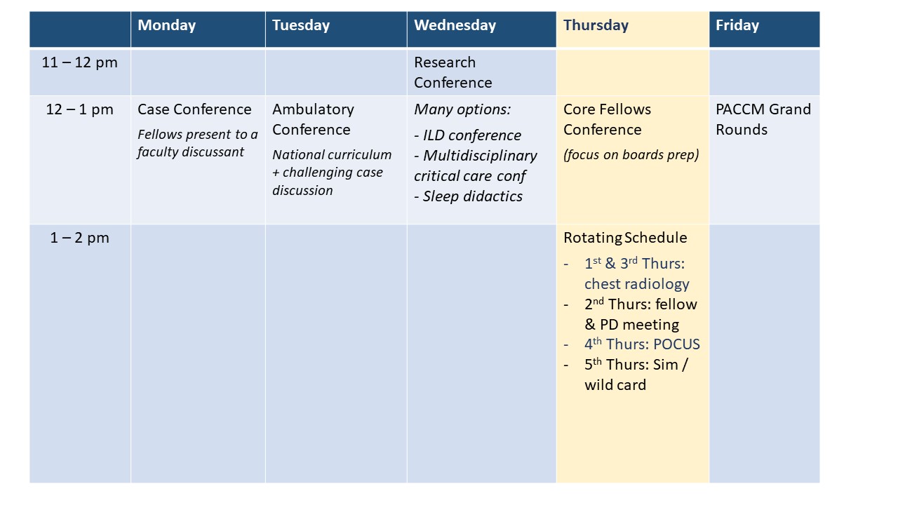 Monday: Case Conference 12 PM to 1 PM, Tuesday: Ambulatory Conference 12 PM to 12:30 PM, Wednesday: Research Conference 11 AM to 12 PM, Thursday, Fellows Conference 12 PM to 1 PM, Rotating Conference Schedule 1 PM to 2 PM, Friday: PACCM Grand Rounds 12 PM to 1 PM