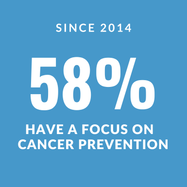 58% of Community Partnership Program projects have a focus on cancer prevention