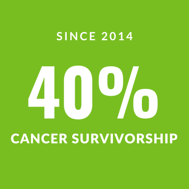 A green square with white text that reads "Since 2014 40% of projects have a focus on Cancer Survivorship."