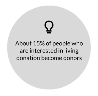 About 15% of people who are interested in living donation become donors