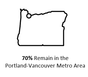 70% Remain in the Portland-Vancouver Metro Area