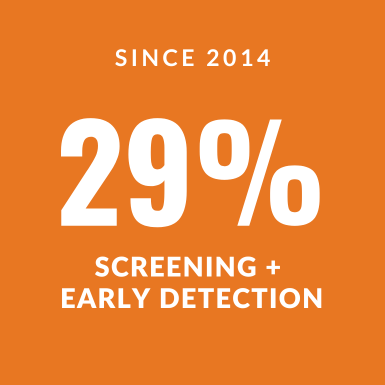 An orange square with white text that reads "Since 2014 29% of projects have a focus on Screening and Early Detection."