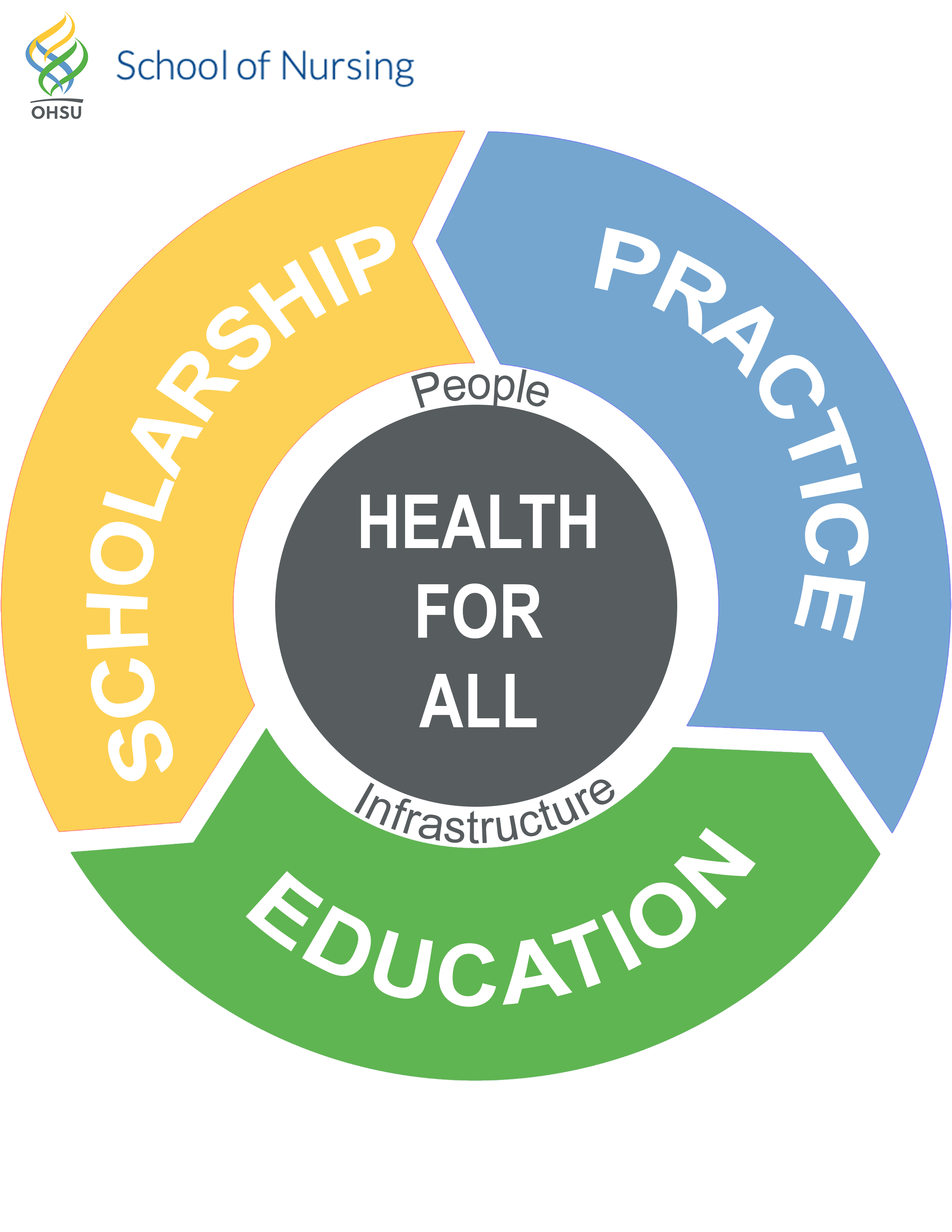 A circular pathway to Health for All, with the words Scholarship, Practice, and Education formatted in a circle to represent how important all three are to each other