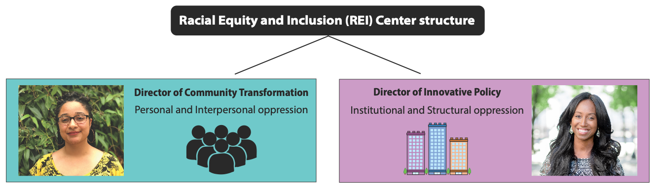 The REI Center has two leadership positions: The Director of Community Transformation, which focuses on Personal and Interpersonal parts of systemic racism, and the Director of Innovative Policy, which focuses on the Institutional and Structural aspects of systemic racism. To read about all REI Center staff, please visit the REI Center’s “Our People” page. 