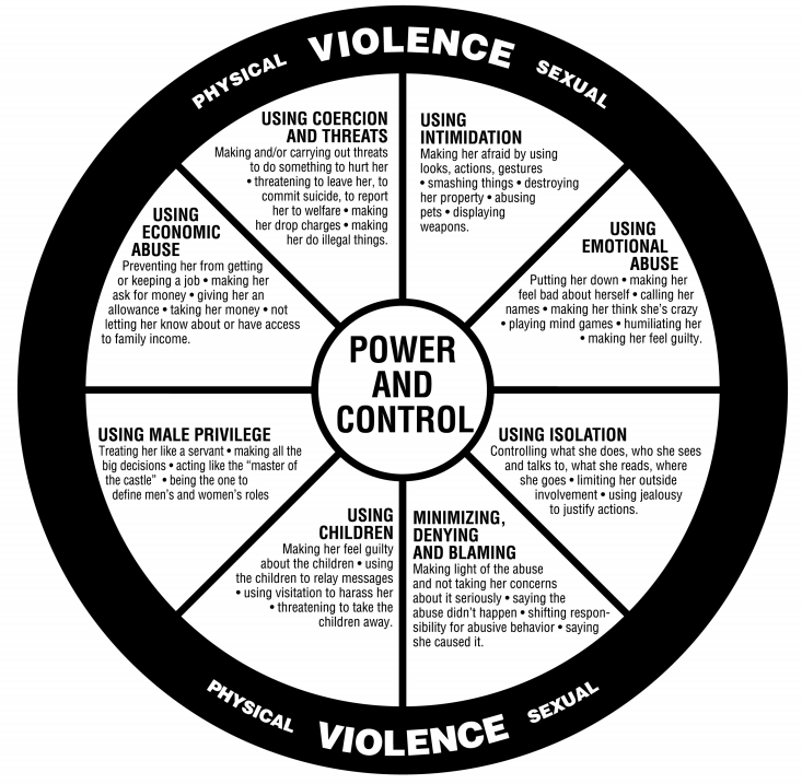 The Power and Control Wheel shows different types of domestic abuse and control.