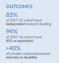 Outcomes. 85% of 2017 to 2022 cohort have independent research funding. 94% of 2007 to 2016 cohort have R01 award or equivalent. Greater than 40% of scholars underrepresented minority or disability.