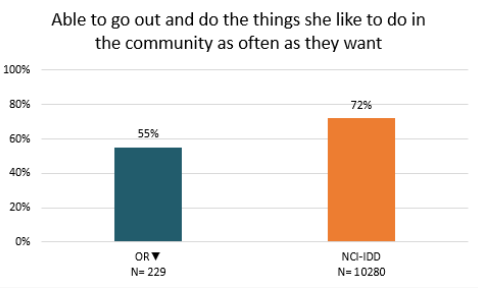 Able to go out and do the things they like to do in the community as often as they want. Bar Chart: Oregon 55% N=229 NCI-IDD 72% N=10280 