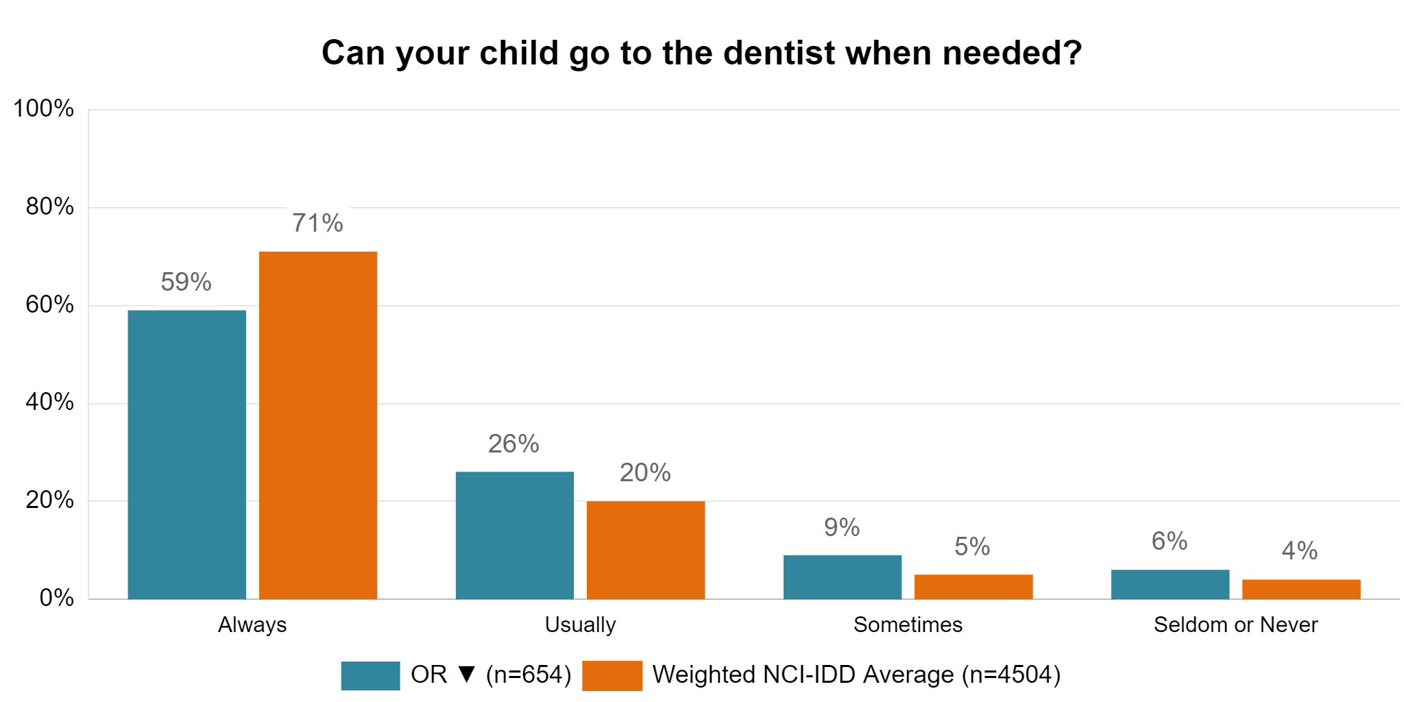 Can your child go to the dentist when needed? Bar Chart - Always: Oregon 59% Weighted NCI-IDD Average 71% Usually: Oregon 26% Weighted NCI-IDD Average 20% Sometimes: Oregon 9% Weighted NCI-IDD Average 5% Seldom or Never: Oregon 6% Weighted NCI-IDD Average 4% Oregon n=654 Weighted NCI-IDD Average n=4504 